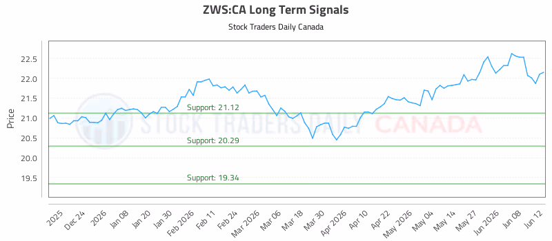 Stock Chart for ZWS:CA
