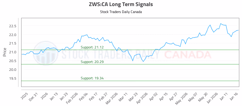Stock Chart for ZWS:CA