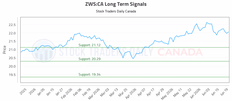 Stock Chart for ZWS:CA