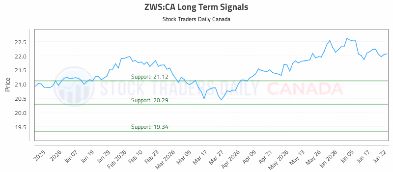 Stock Chart for ZWS:CA