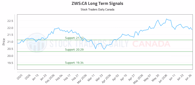 Stock Chart for ZWS:CA