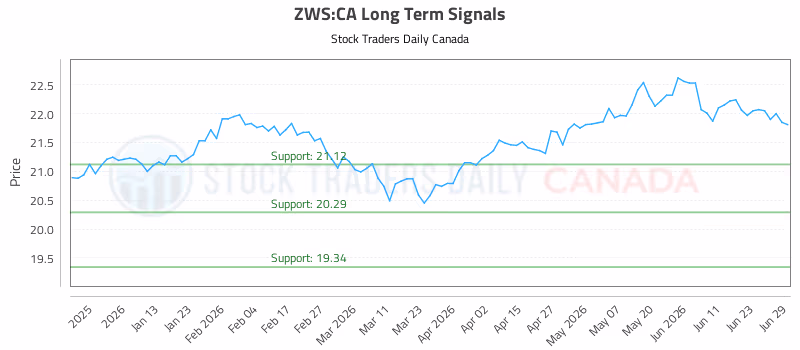 Stock Chart for ZWS:CA