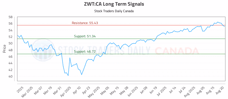 Stock Chart for ZWT:CA