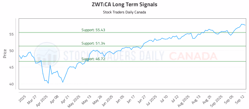 Stock Chart for ZWT:CA