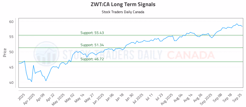 Stock Chart for ZWT:CA