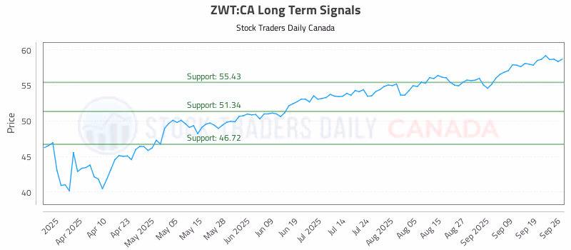 Stock Chart for ZWT:CA
