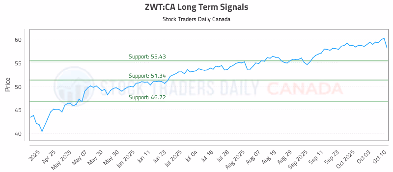 Stock Chart for ZWT:CA