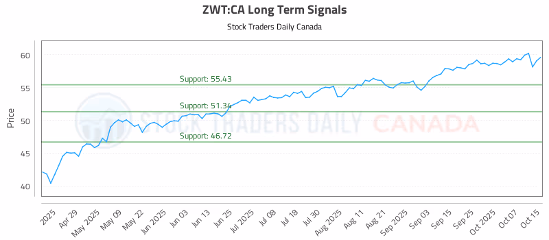 Stock Chart for ZWT:CA