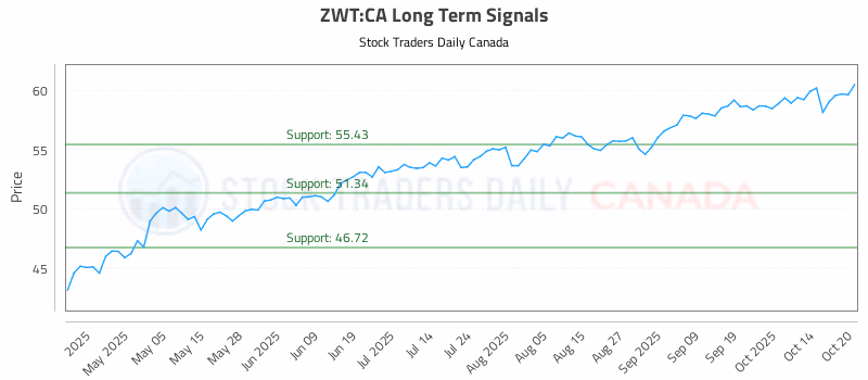Stock Chart for ZWT:CA