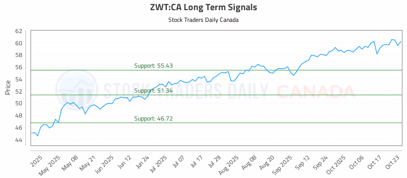Stock Chart for ZWT:CA