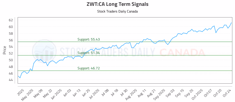 Stock Chart for ZWT:CA