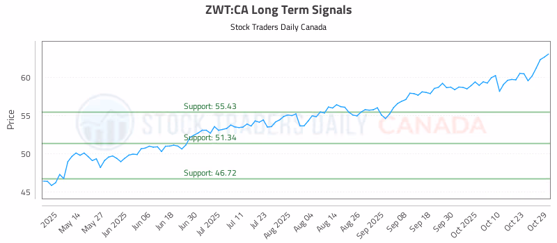Stock Chart for ZWT:CA