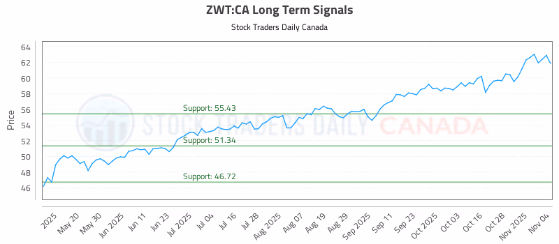Stock Chart for ZWT:CA
