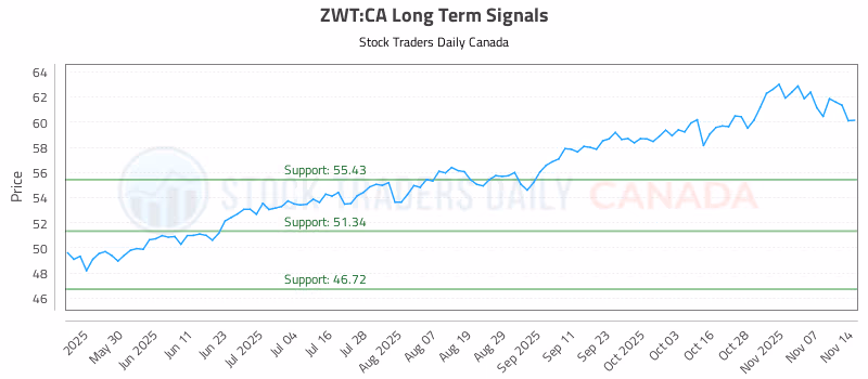 Stock Chart for ZWT:CA