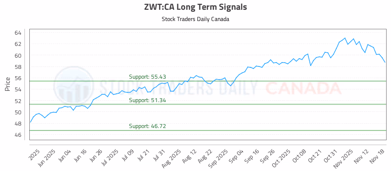 Stock Chart for ZWT:CA