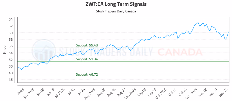 Stock Chart for ZWT:CA