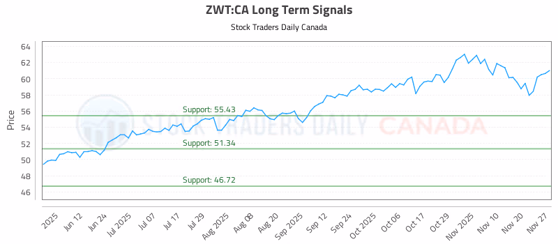 Stock Chart for ZWT:CA