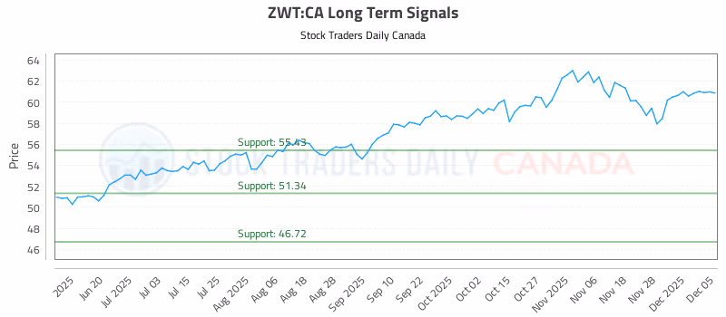 Stock Chart for ZWT:CA