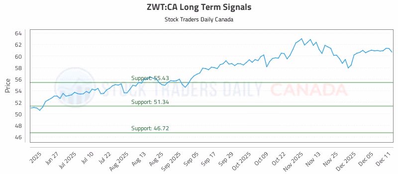Stock Chart for ZWT:CA