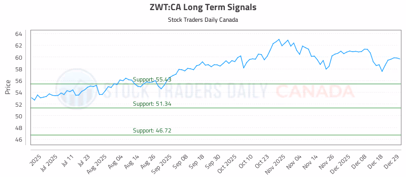 Stock Chart for ZWT:CA