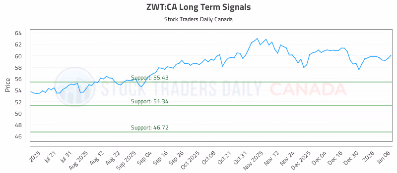 Stock Chart for ZWT:CA