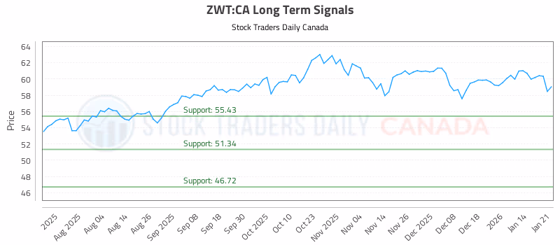 Stock Chart for ZWT:CA
