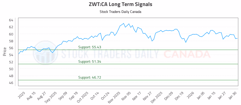 Stock Chart for ZWT:CA