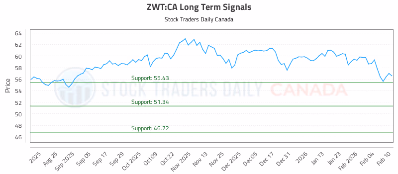 Stock Chart for ZWT:CA