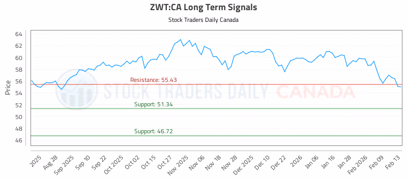 Stock Chart for ZWT:CA