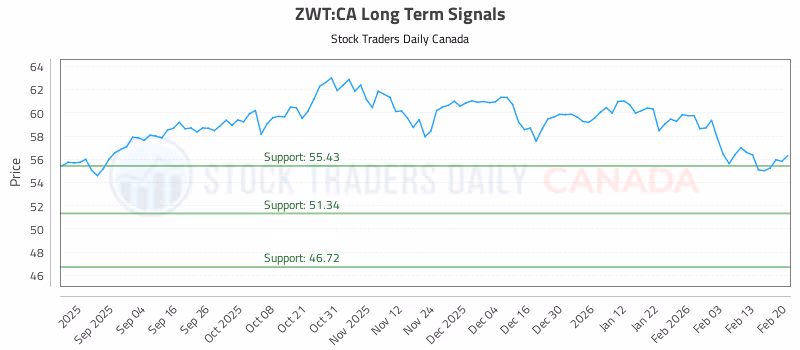 Stock Chart for ZWT:CA
