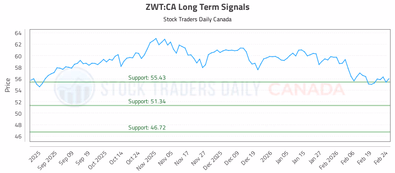 Stock Chart for ZWT:CA