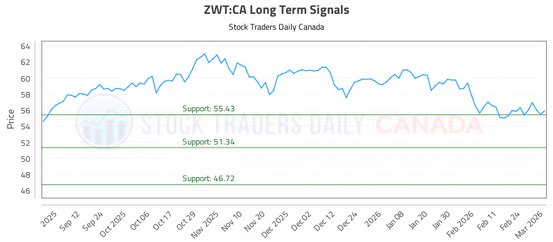Stock Chart for ZWT:CA