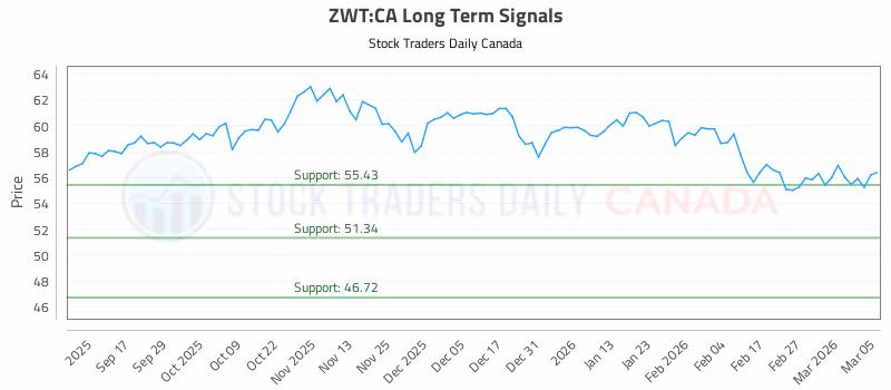 Stock Chart for ZWT:CA