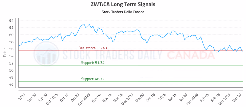 Stock Chart for ZWT:CA
