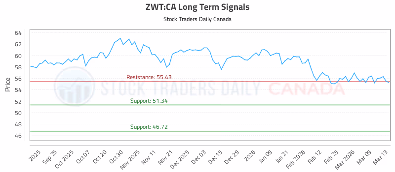 Stock Chart for ZWT:CA