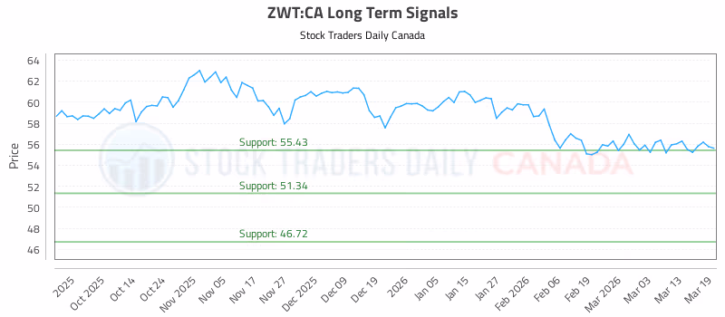 Stock Chart for ZWT:CA
