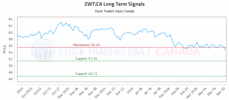 Stock Chart for ZWT:CA