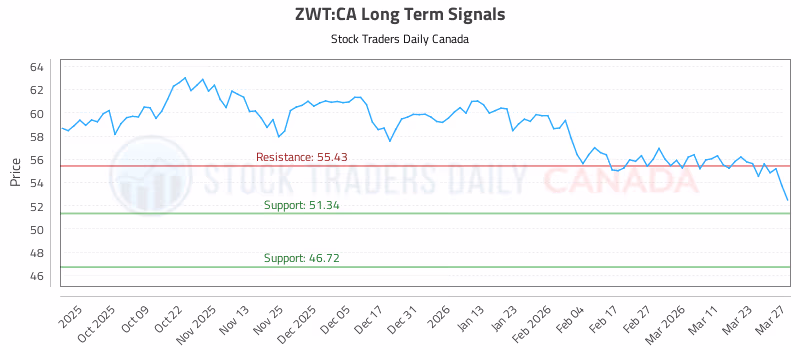 Stock Chart for ZWT:CA