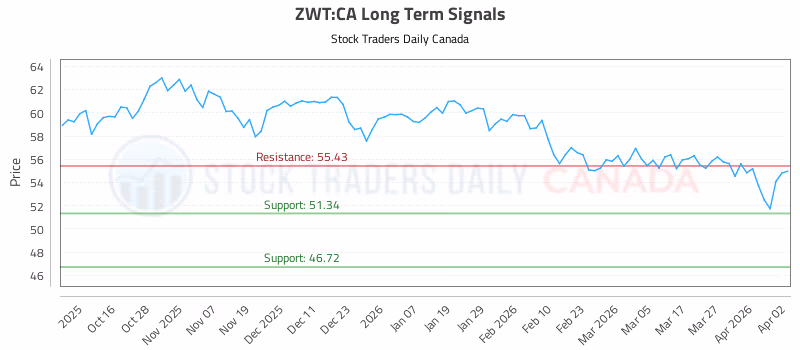 Stock Chart for ZWT:CA