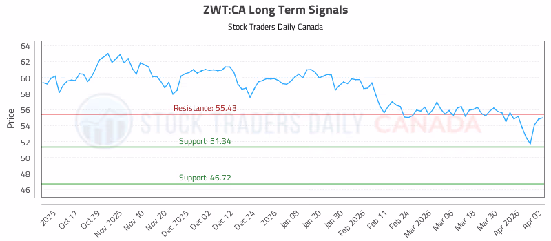Stock Chart for ZWT:CA