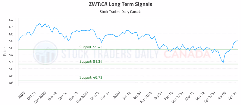 Stock Chart for ZWT:CA