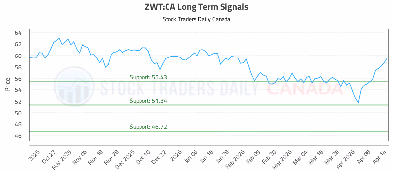 Stock Chart for ZWT:CA