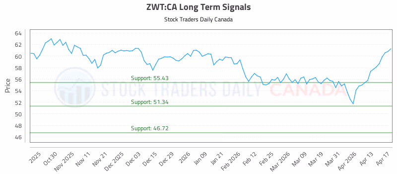 Stock Chart for ZWT:CA
