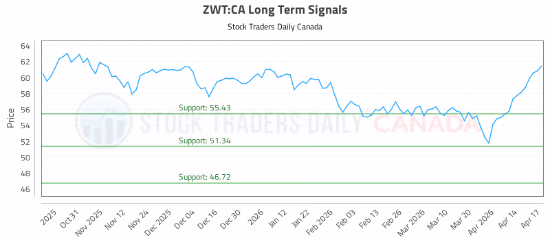 Stock Chart for ZWT:CA