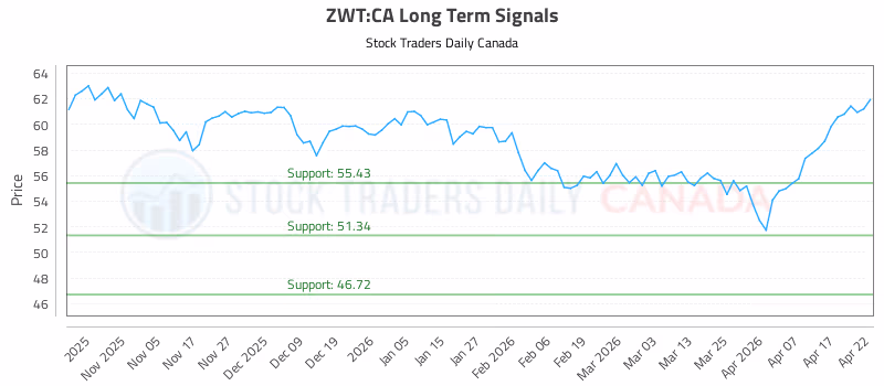 Stock Chart for ZWT:CA