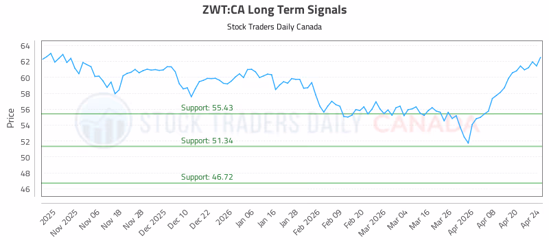 Stock Chart for ZWT:CA