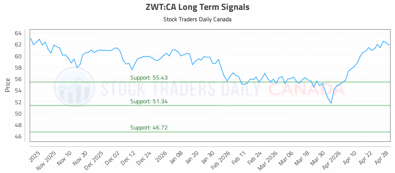 Stock Chart for ZWT:CA