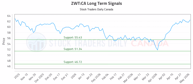 Stock Chart for ZWT:CA