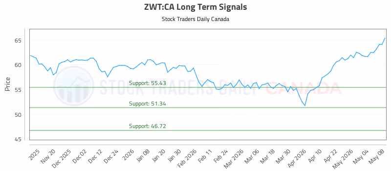 Stock Chart for ZWT:CA