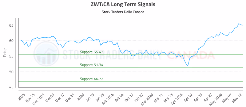 Stock Chart for ZWT:CA